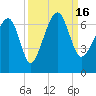 Jenkins Creek tide chart for Friday, September 16, 2022