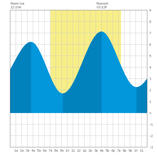 Jenkins Creek tide chart for Sunday, September 18, 2022