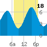 Jenkins Creek tide chart for Sunday, September 18, 2022