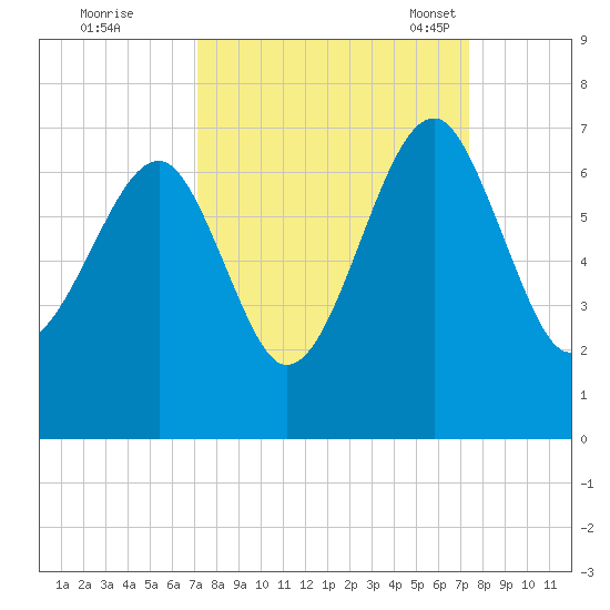 Jenkins Creek tide chart for Tuesday, September 20, 2022