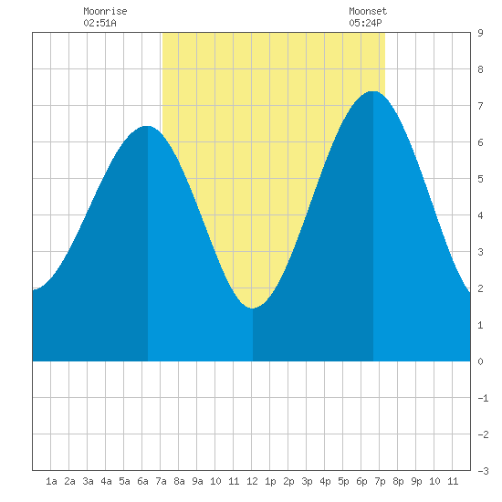 Jenkins Creek tide chart for Wednesday, September 21, 2022