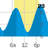 Jenkins Creek tide chart for Friday, September 23, 2022