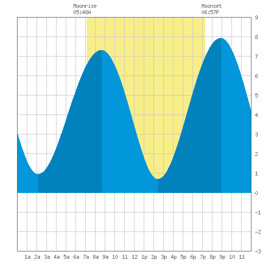 Jenkins Creek tide chart for Saturday, September 24, 2022
