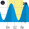 Jenkins Creek tide chart for Sunday, September 25, 2022