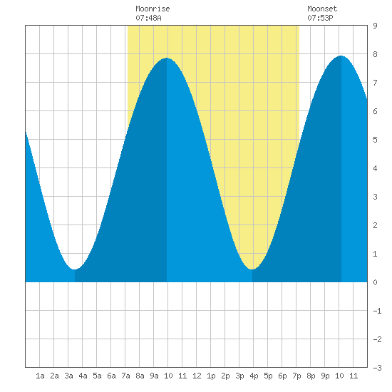 Jenkins Creek tide chart for Monday, September 26, 2022