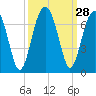Jenkins Creek tide chart for Wednesday, September 28, 2022