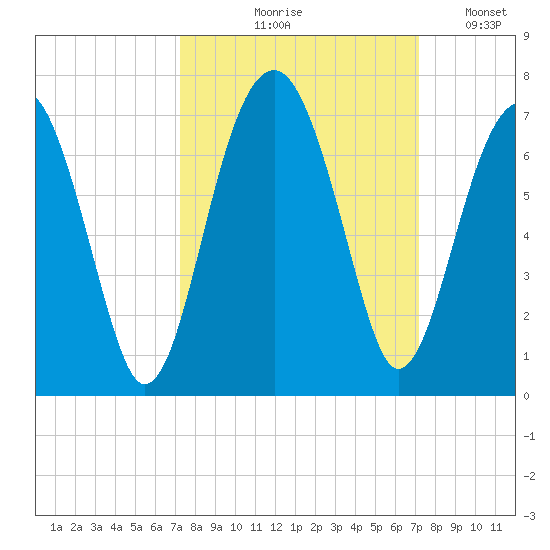 Jenkins Creek tide chart for Thursday, September 29, 2022