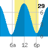 Jenkins Creek tide chart for Thursday, September 29, 2022