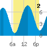 Jenkins Creek tide chart for Friday, September 2, 2022
