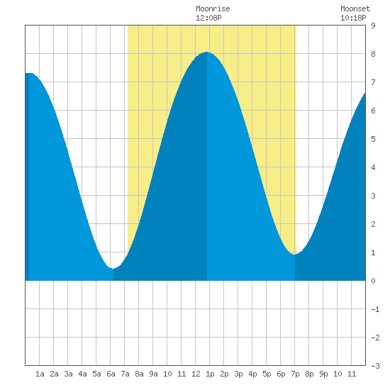 Jenkins Creek tide chart for Friday, September 30, 2022