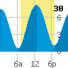 Jenkins Creek tide chart for Friday, September 30, 2022