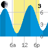 Jenkins Creek tide chart for Saturday, September 3, 2022