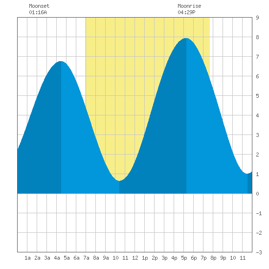 Jenkins Creek tide chart for Monday, September 5, 2022