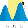 Jenkins Creek tide chart for Monday, September 5, 2022
