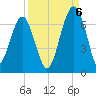 Jenkins Creek tide chart for Tuesday, September 6, 2022