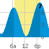 Jenkins Creek tide chart for Wednesday, September 7, 2022