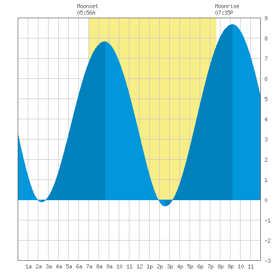 Jenkins Creek tide chart for Friday, September 9, 2022