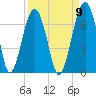 Jenkins Creek tide chart for Friday, September 9, 2022
