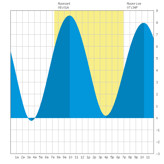 Jenkins Creek tide chart for Monday, October 10, 2022
