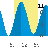 Jenkins Creek tide chart for Tuesday, October 11, 2022