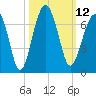 Jenkins Creek tide chart for Wednesday, October 12, 2022