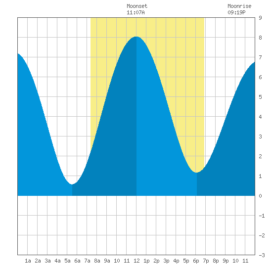 Jenkins Creek tide chart for Thursday, October 13, 2022