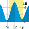 Jenkins Creek tide chart for Thursday, October 13, 2022