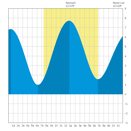 Jenkins Creek tide chart for Friday, October 14, 2022