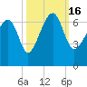 Jenkins Creek tide chart for Sunday, October 16, 2022