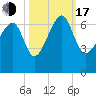 Jenkins Creek tide chart for Monday, October 17, 2022