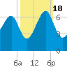 Jenkins Creek tide chart for Tuesday, October 18, 2022