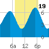 Jenkins Creek tide chart for Wednesday, October 19, 2022