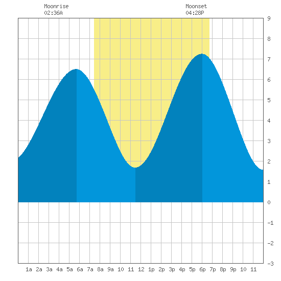 Jenkins Creek tide chart for Thursday, October 20, 2022