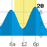 Jenkins Creek tide chart for Thursday, October 20, 2022