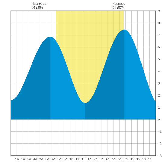 Jenkins Creek tide chart for Friday, October 21, 2022