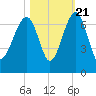 Jenkins Creek tide chart for Friday, October 21, 2022