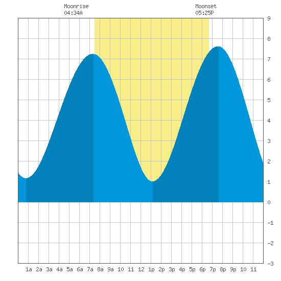 Jenkins Creek tide chart for Saturday, October 22, 2022