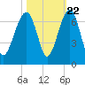 Jenkins Creek tide chart for Saturday, October 22, 2022