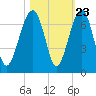 Jenkins Creek tide chart for Sunday, October 23, 2022