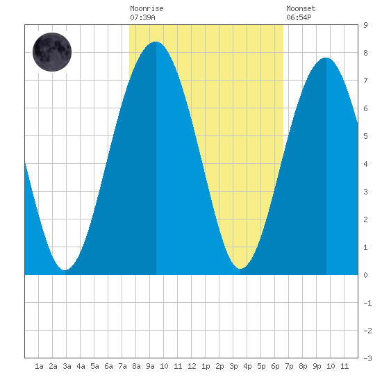 Jenkins Creek tide chart for Tuesday, October 25, 2022