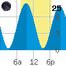Jenkins Creek tide chart for Tuesday, October 25, 2022