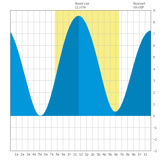 Jenkins Creek tide chart for Friday, October 28, 2022