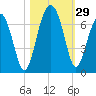 Jenkins Creek tide chart for Saturday, October 29, 2022