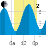 Jenkins Creek tide chart for Sunday, October 2, 2022