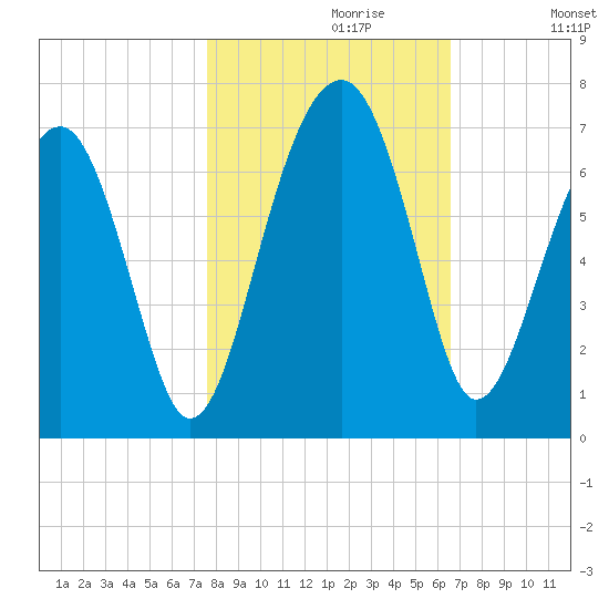 Jenkins Creek tide chart for Sunday, October 30, 2022