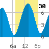 Jenkins Creek tide chart for Sunday, October 30, 2022