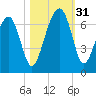 Jenkins Creek tide chart for Monday, October 31, 2022
