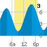 Jenkins Creek tide chart for Monday, October 3, 2022