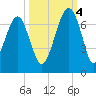 Jenkins Creek tide chart for Tuesday, October 4, 2022