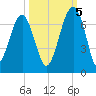 Jenkins Creek tide chart for Wednesday, October 5, 2022